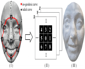 Geometry Sampling for 3D Face Generation via DCGAN
